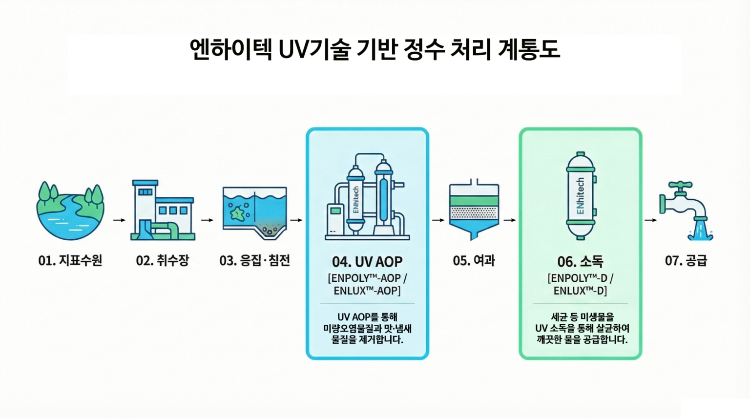 엔하이텍 홈페이지 정수처리 계통도