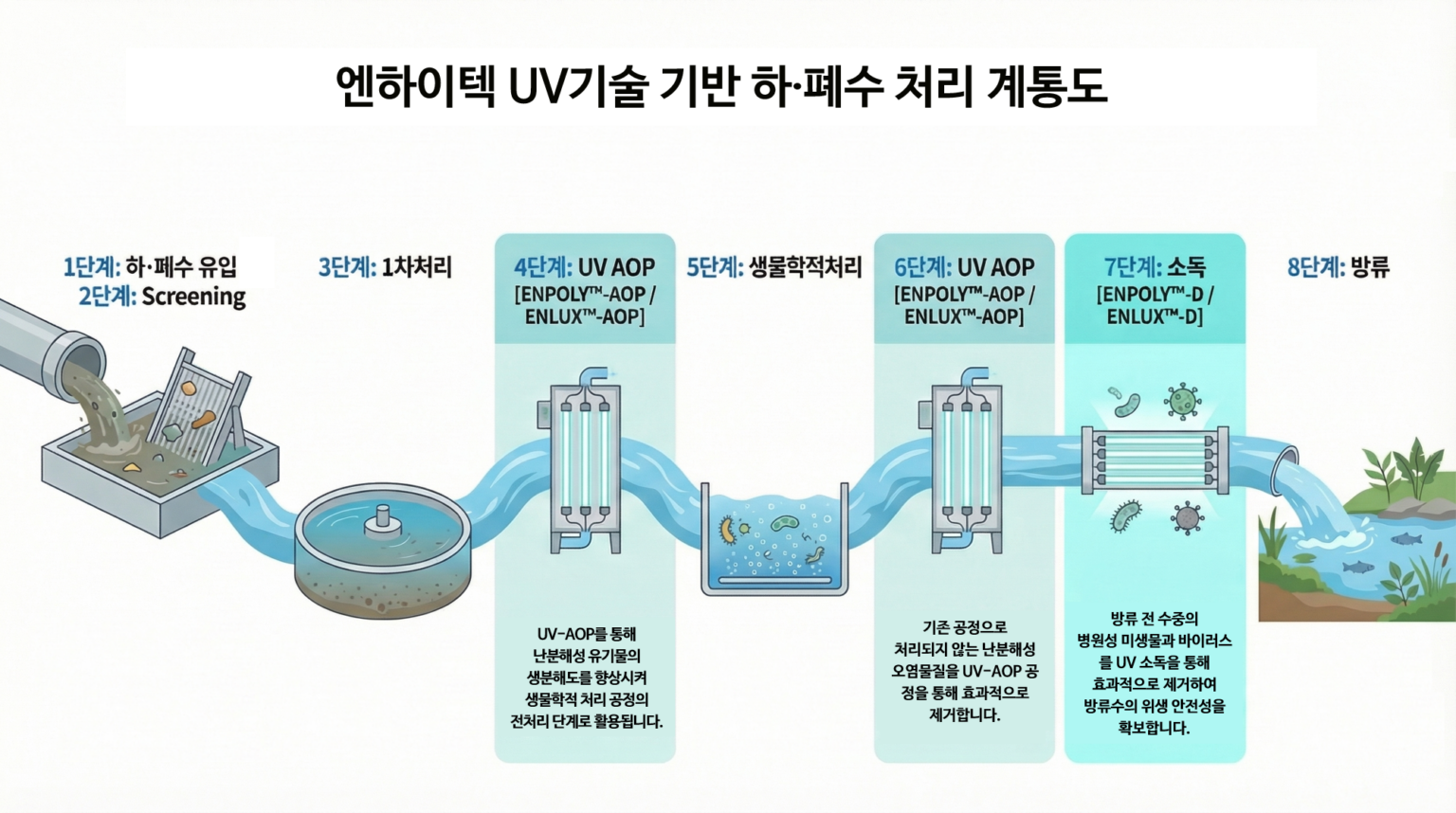 엔하이텍 홈페이지 하폐수처리 계통도