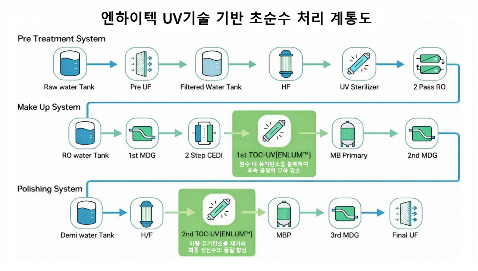 초순수 처리 공정 계통도